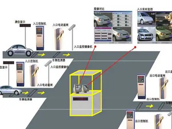 停車場系統(tǒng)主要由哪些設(shè)備組成？