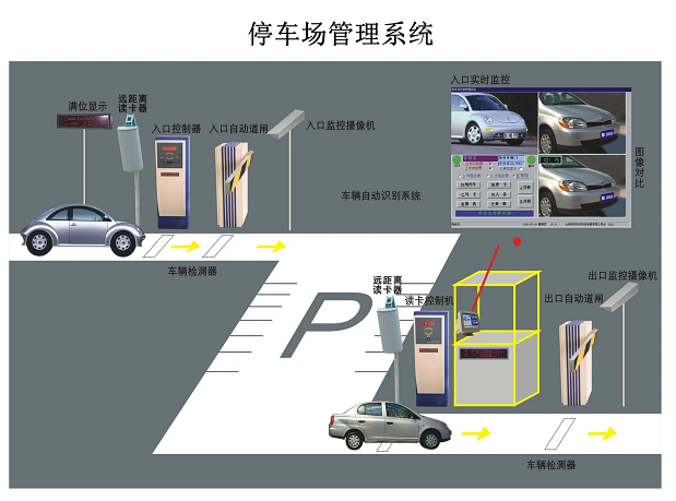 停車場系統(tǒng)是又哪幾部分組成？停車場系統(tǒng)的工作原理是什么？